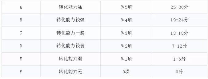 如何在高新技术企业认定中提升科技成果转化能力得分？