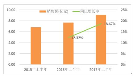 高新技术企业认定中的净资产增长率、销售增长率如何计算