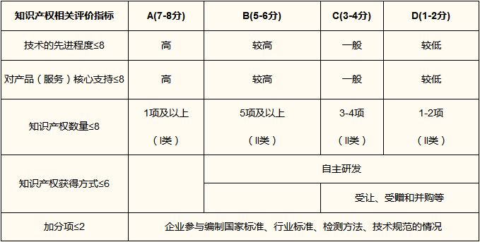 知识产权评分表