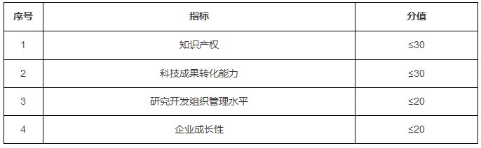 四项指标分值结构