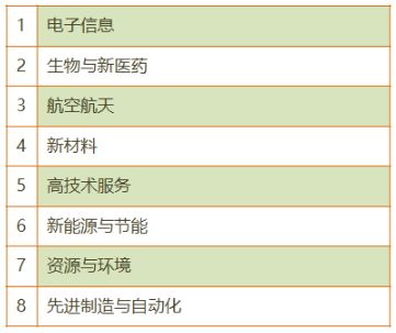 高新技术企业之领域选择解析