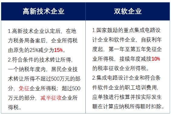 高新技术企业与双软企业有什么区别？