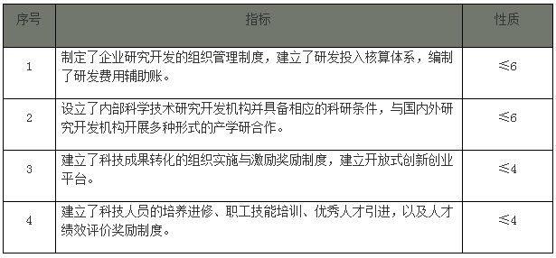 研究开发组织管理水平分数点情况