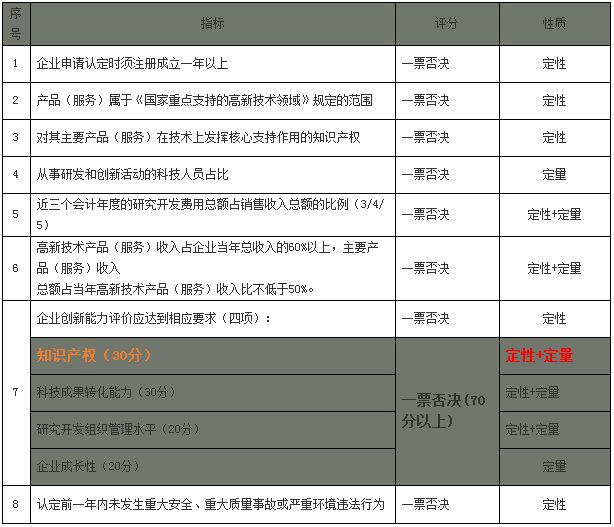  国家高新技术企业认定评分规则