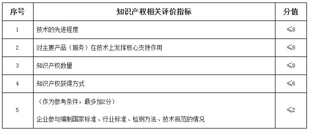  国家高新技术企业认定评分规则