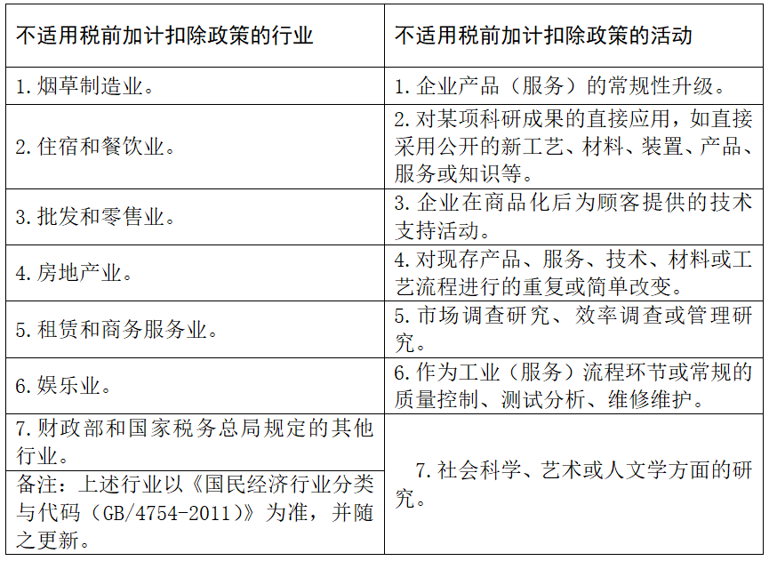 研发费用加计扣除