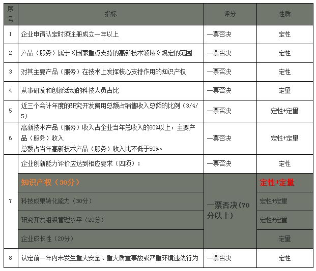 国家高新技术企业认定中知识产权评审获得高分的攻略