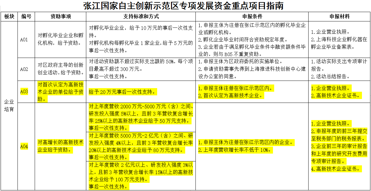 上海浦东张江园区的高新技术企业认定有补贴吗？