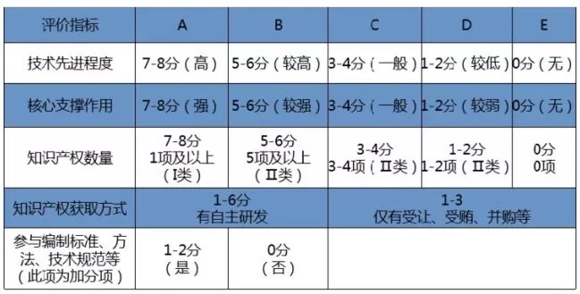 多地打击非正常专利申请，会影响高新申报成功率吗？