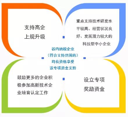 【雨花台区】高新技术企业培育给予奖励补助的实施细则！