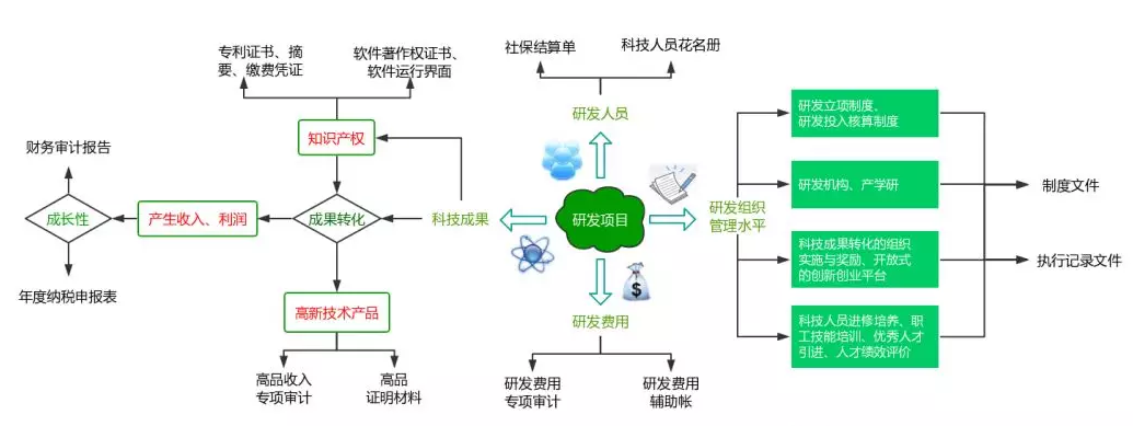 高企认定中研发项目部分审核要点梳理