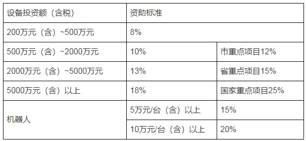 投资项目等级及标准